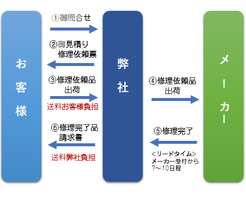 NEC IP3D-8PS-2等の故障センドバック修理